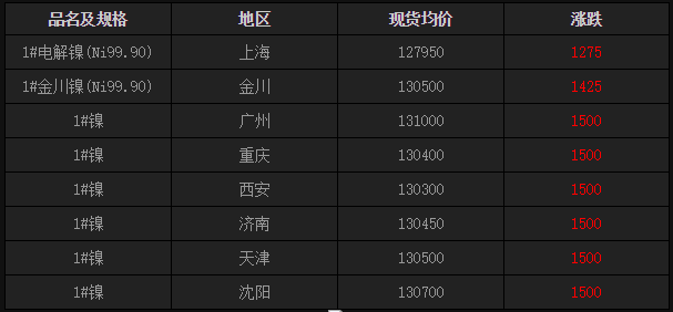 今日镍铁价格行情更新，最新市场走势分析