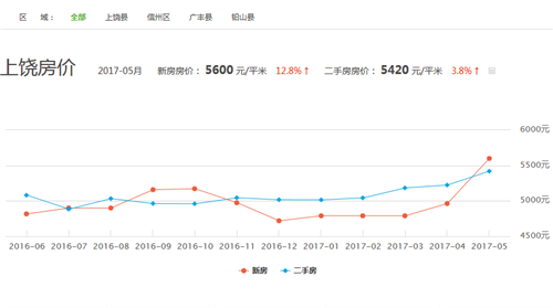 上饶房价走势最新消息更新，最新动态与趋势分析