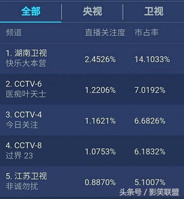 快乐大本营最新收视率，热门综艺再创新高！