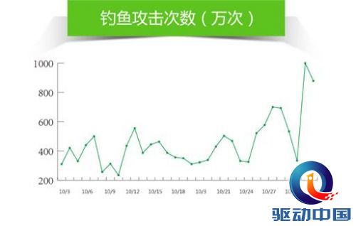 最新钓鱼攻击详解，观点阐述与深度分析