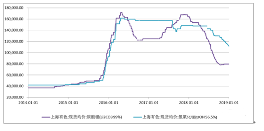 锂价格走势图分析与展望，未来趋势解析
