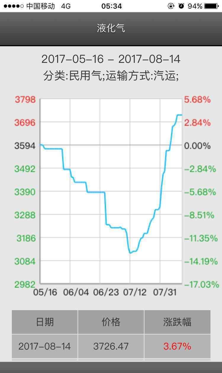 石油液化气最新行情，科技引领智能时代来临